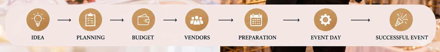 Event planning and event management workflow from idea to successful event