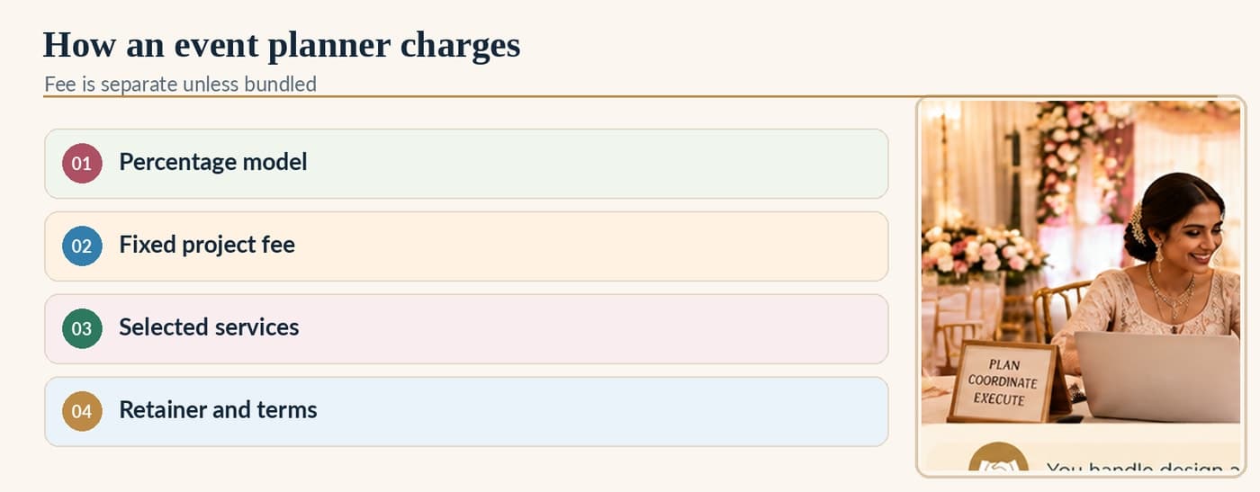 How an event planner charges: 01 Percentage model, 02 Fixed project fee, 03 Selected services, 04 Retainer and terms
