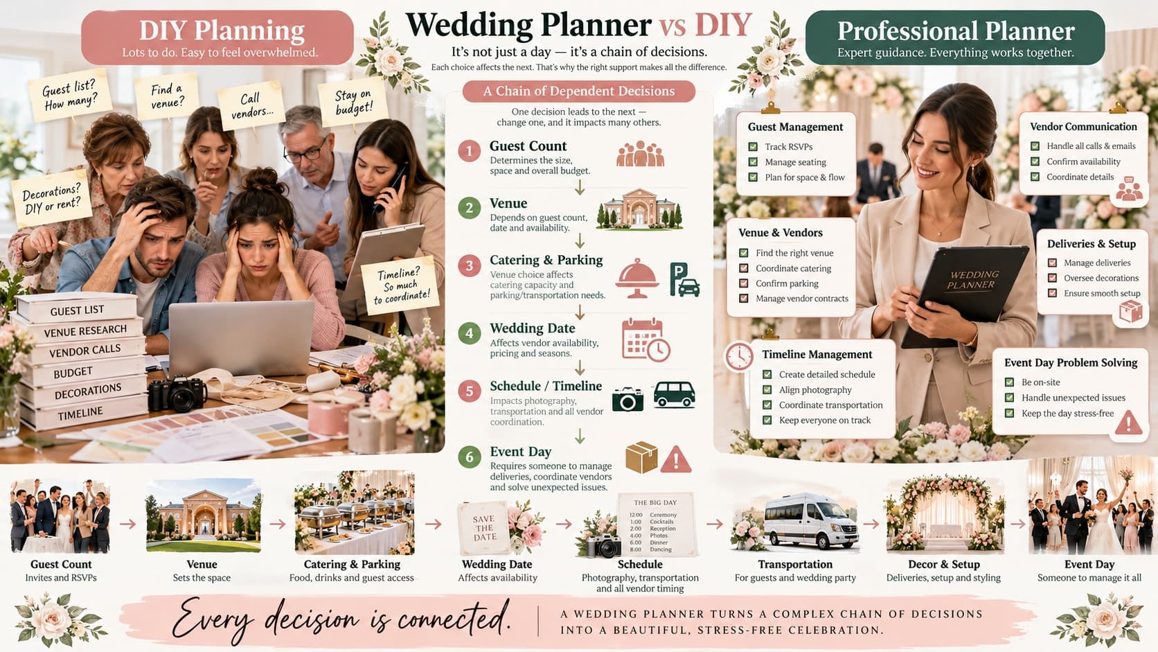 Wedding Planner vs DIY: It's not just a day — it's a chain of decisions